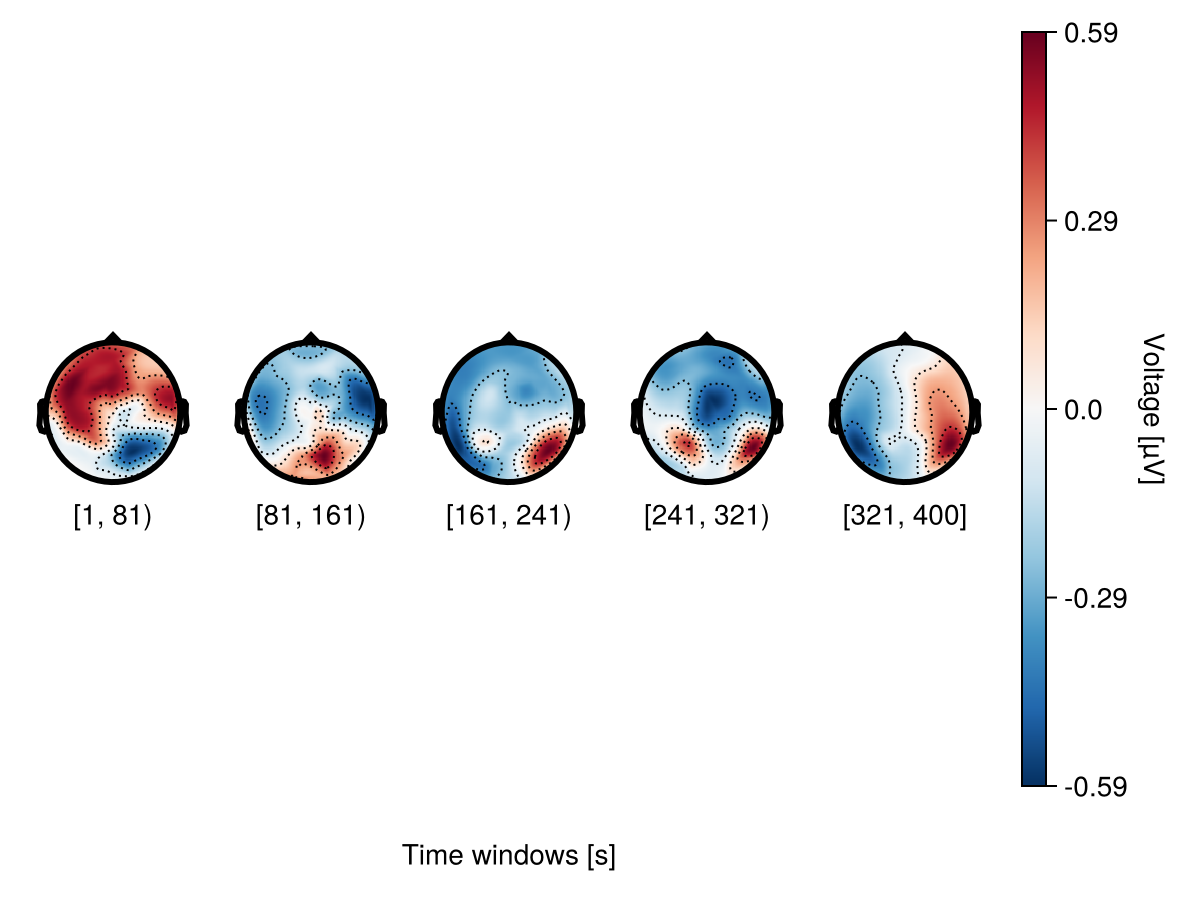 Example block output